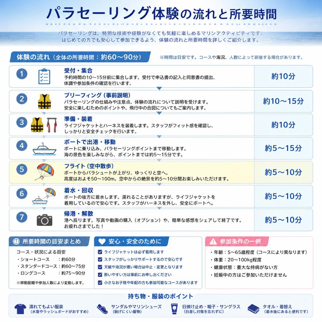 体験の流れと所要時間